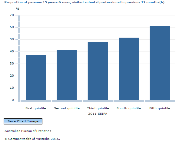 Graph Image for Proportion of persons 15 years and over, visited a dental professional in previous 12 months(b)